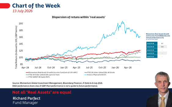 Not all ‘Real Assets’ are equal