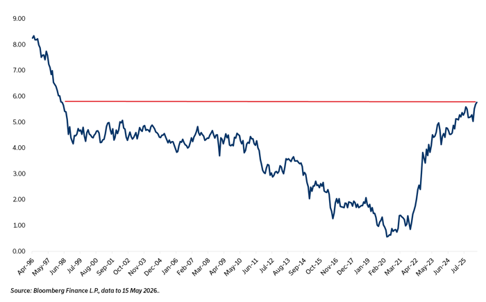 Chart of the Week 
