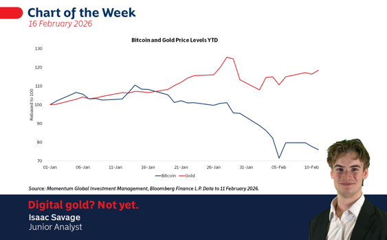 Digital gold? Not yet.