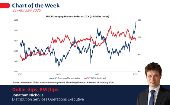 Dollar dips, EM flips