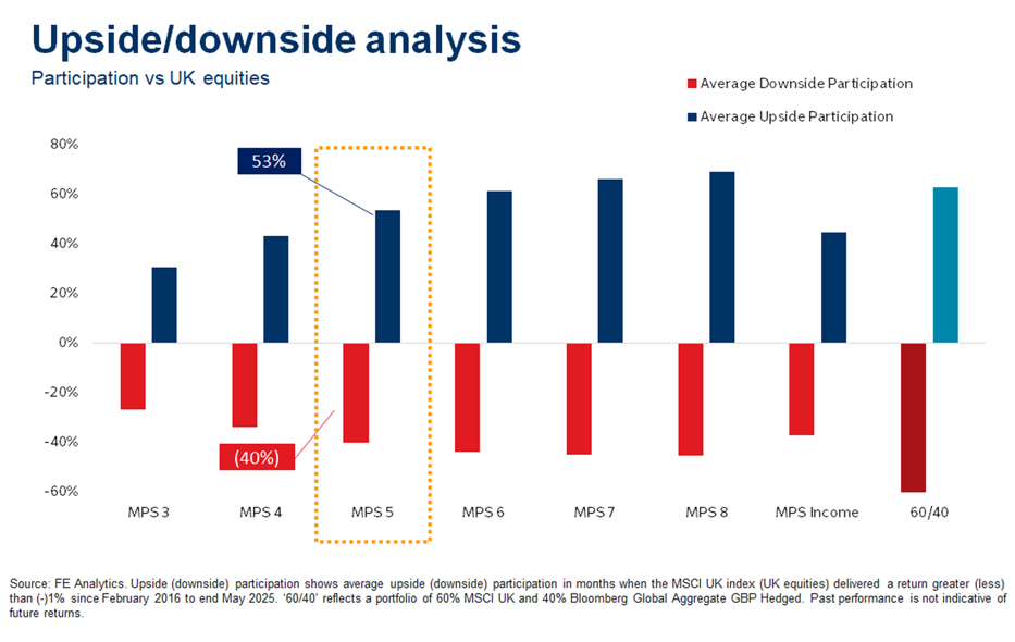 Upside downside chart