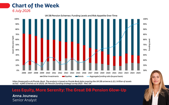 Less Equity, More Serenity: The Great DB Pension Glow-Up