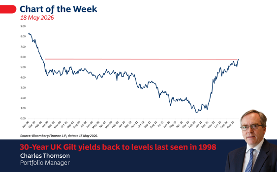 30-Year UK Gilt yields back to levels last seen in 1998