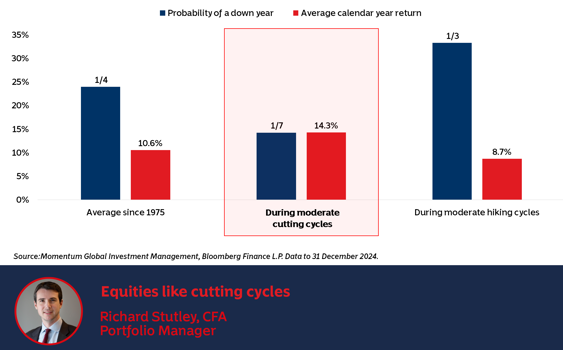 Equities like cutting cycles
